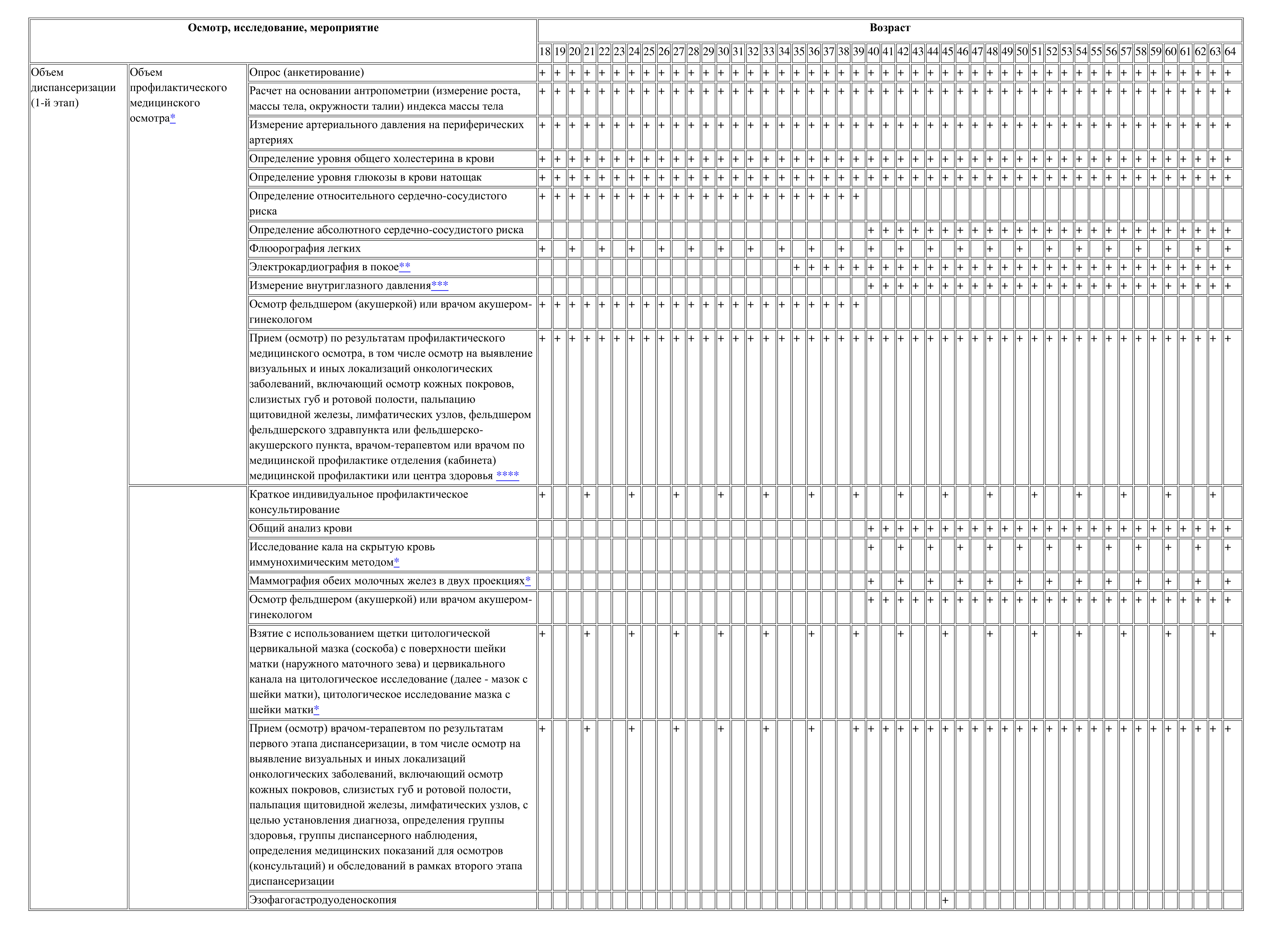 Карта профилактического осмотра. Маршрутная карта диспансеризации. Карта диспансеризации взрослого. Перечень приемов осмотров консультаций медицинскими работниками. Таблица осмотров и исследований по диспансеризации.